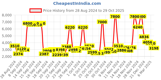 ajio.com aarke ritu kumar Embroidered Straight Kurta Suit Set aarke ritu kumar Price History Graph from 28 Aug 2024 to 29 Oct 2025