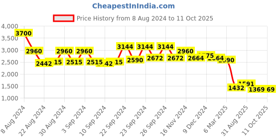 ajio.com aarke ritu kumar Embroidered Straight Kurta with Mandarin Collar aarke ritu kumar Price History Graph from 8 Aug 2024 to 10 Oct 2025