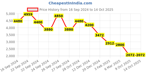 ajio.com aarke ritu kumar Embroidered Tiered Dress aarke ritu kumar Price History Graph from 16 Sep 2024 to 9 Oct 2025