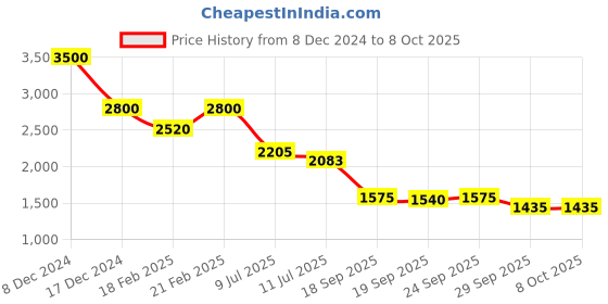 ajio.com aarke ritu kumar Embroidered Top with Camisole aarke ritu kumar Price History Graph from 8 Dec 2024 to 4 Oct 2025