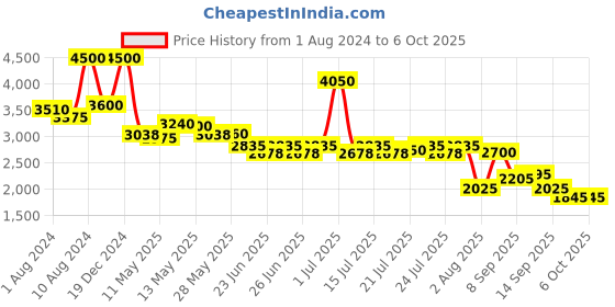 ajio.com aarke ritu kumar Embroidered Top with Pants Co-Ord Set aarke ritu kumar Price History Graph from 1 Aug 2024 to 5 Oct 2025