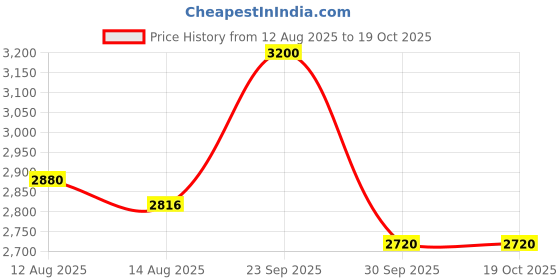 ajio.com aarke ritu kumar Emilia Shirt with Camisole aarke ritu kumar Price History Graph from 12 Aug 2025 to 18 Oct 2025