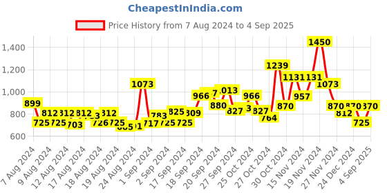 ajio.com aarke ritu kumar Fitted Embroidered V-Neck Top with Stand Collar aarke ritu kumar Price History Graph from 7 Aug 2024 to 4 Sep 2025
