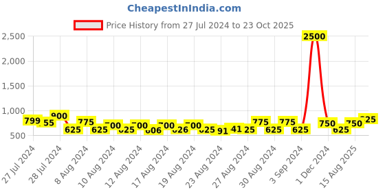 ajio.com aarke ritu kumar Fitted Printed Shirt with Neck Tie-Up aarke ritu kumar Price History Graph from 27 Jul 2024 to 23 Oct 2025