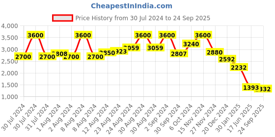 ajio.com aarke ritu kumar Floral Embroidered Long A-Line Dress aarke ritu kumar Price History Graph from 30 Jul 2024 to 24 Sep 2025