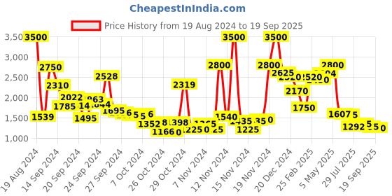 ajio.com aarke ritu kumar Floral Embroidered Shirt aarke ritu kumar Price History Graph from 19 Aug 2024 to 19 Sep 2025