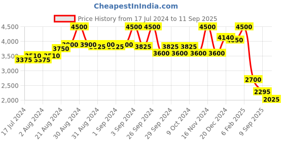 ajio.com aarke ritu kumar Floral Print A-Line Dress aarke ritu kumar Price History Graph from 17 Jul 2024 to 11 Sep 2025