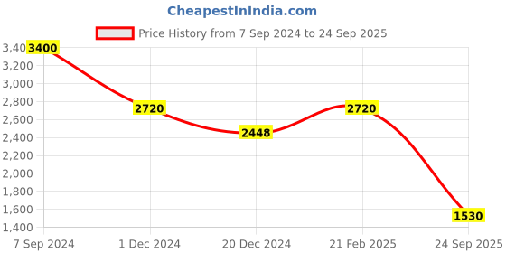ajio.com aarke ritu kumar Floral Print A-Line Dress aarke ritu kumar Price History Graph from 7 Sep 2024 to 24 Sep 2025
