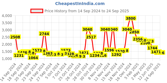 ajio.com aarke ritu kumar Floral Print A-Line Dress aarke ritu kumar Price History Graph from 14 Sep 2024 to 24 Sep 2025