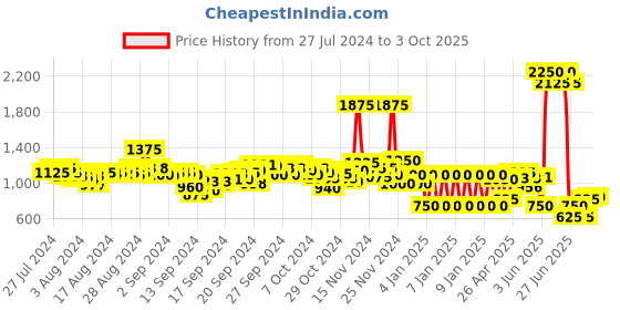 ajio.com aarke ritu kumar Floral Print A-Line Kurti aarke ritu kumar Price History Graph from 27 Jul 2024 to 3 Oct 2025