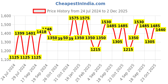 ajio.com aarke ritu kumar Floral Print Crop Top With Palazzo aarke ritu kumar Price History Graph from 24 Jul 2024 to 2 Dec 2025