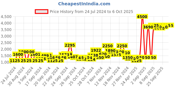 ajio.com aarke ritu kumar Floral Print Crop Top With Palazzo aarke ritu kumar Price History Graph from 24 Jul 2024 to 5 Oct 2025