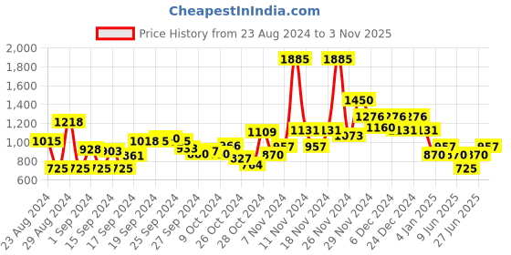 ajio.com aarke ritu kumar Floral Print Drop-Waisted Dress aarke ritu kumar Price History Graph from 23 Aug 2024 to 3 Nov 2025