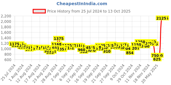 ajio.com aarke ritu kumar Floral Print Fit & Flare Dress aarke ritu kumar Price History Graph from 25 Jul 2024 to 13 Oct 2025