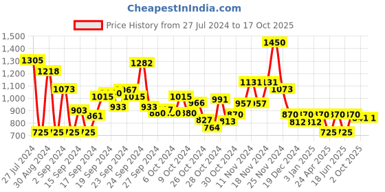 ajio.com aarke ritu kumar Floral Print Fit & Flare Dress aarke ritu kumar Price History Graph from 27 Jul 2024 to 16 Oct 2025