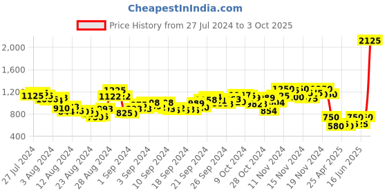 ajio.com aarke ritu kumar Floral Print Fit & Flare Dress aarke ritu kumar Price History Graph from 27 Jul 2024 to 3 Oct 2025