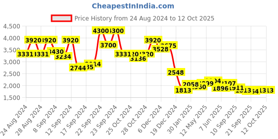 ajio.com aarke ritu kumar Floral Print Fit & Flare Dress aarke ritu kumar Price History Graph from 24 Aug 2024 to 12 Oct 2025