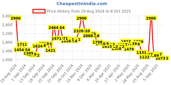 ajio.com aarke ritu kumar Floral Print Flared Kurti aarke ritu kumar Price History Graph from 19 Aug 2024 to 7 Oct 2025