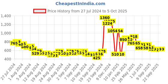ajio.com aarke ritu kumar Floral Print Flared Tunic aarke ritu kumar Price History Graph from 27 Jul 2024 to 5 Oct 2025