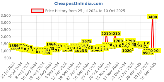 ajio.com aarke ritu kumar Floral Print Jumpsuit with Puff Sleeves aarke ritu kumar Price History Graph from 25 Jul 2024 to 9 Oct 2025