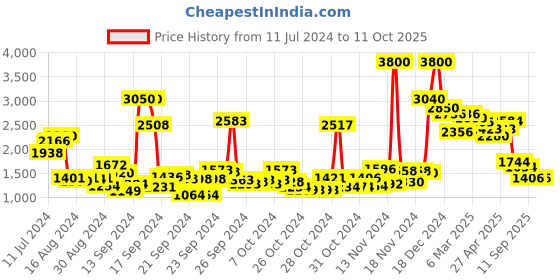 ajio.com aarke ritu kumar Floral Print Kaftan Dress with Inner aarke ritu kumar Price History Graph from 11 Jul 2024 to 10 Oct 2025