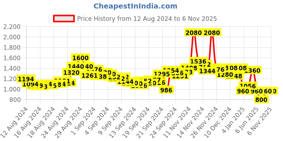 ajio.com aarke ritu kumar Floral Print Kaftan Kurta with Camisole aarke ritu kumar Price History Graph from 12 Aug 2024 to 3 Nov 2025