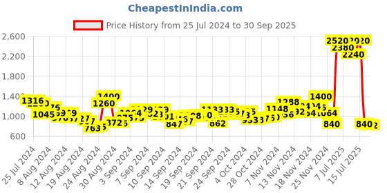 ajio.com aarke ritu kumar Floral Print Kaftan with Inner aarke ritu kumar Price History Graph from 25 Jul 2024 to 30 Sep 2025