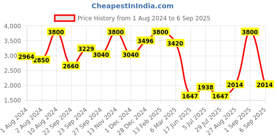 ajio.com aarke ritu kumar Floral Print Kurta aarke ritu kumar Price History Graph from 1 Aug 2024 to 6 Sep 2025