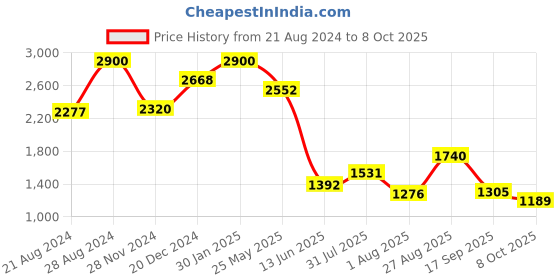ajio.com aarke ritu kumar Floral Print Kurta aarke ritu kumar Price History Graph from 21 Aug 2024 to 8 Oct 2025