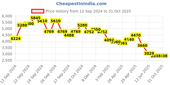 ajio.com aarke ritu kumar Floral Print Kurta with Pant & Dupatta aarke ritu kumar Price History Graph from 12 Sep 2024 to 31 Oct 2025
