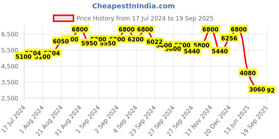 ajio.com aarke ritu kumar Floral Print Kurta with Pants & Dupatta aarke ritu kumar Price History Graph from 17 Jul 2024 to 19 Sep 2025