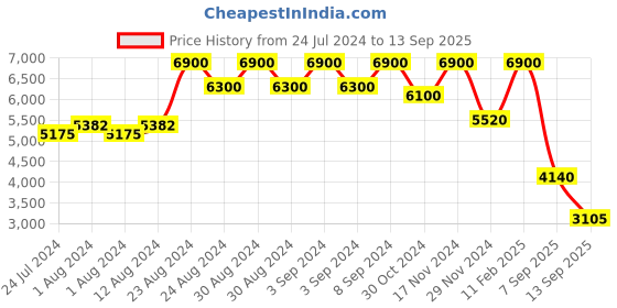 ajio.com aarke ritu kumar Floral Print Kurta with Pants & Dupatta aarke ritu kumar Price History Graph from 24 Jul 2024 to 13 Sep 2025