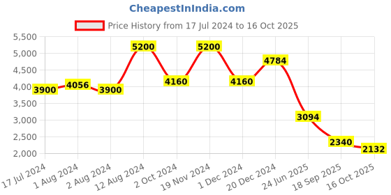 ajio.com aarke ritu kumar Floral Print Long Dress with Shrug aarke ritu kumar Price History Graph from 17 Jul 2024 to 16 Oct 2025