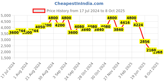 ajio.com aarke ritu kumar Floral Print Maxi Dress aarke ritu kumar Price History Graph from 17 Jul 2024 to 8 Oct 2025