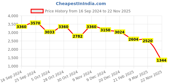 ajio.com aarke ritu kumar Floral Print Relaxed Fit Tiered Dress aarke ritu kumar Price History Graph from 16 Sep 2024 to 22 Nov 2025