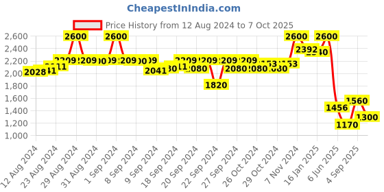 ajio.com aarke ritu kumar Floral Print Shirt aarke ritu kumar Price History Graph from 12 Aug 2024 to 7 Oct 2025