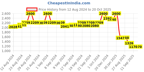 ajio.com aarke ritu kumar Floral Print Shirt aarke ritu kumar Price History Graph from 12 Aug 2024 to 20 Oct 2025