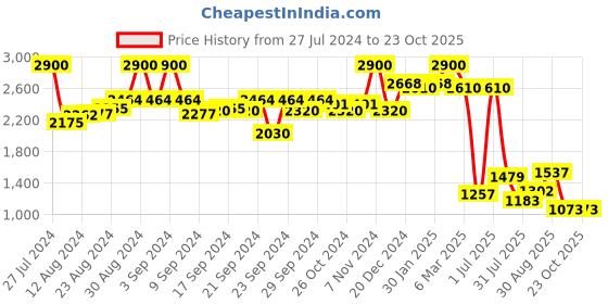 ajio.com aarke ritu kumar Floral Print Shirt with Camisole aarke ritu kumar Price History Graph from 27 Jul 2024 to 23 Oct 2025