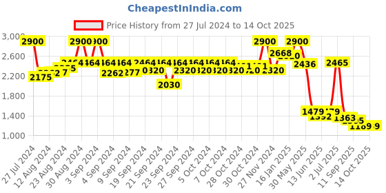 ajio.com aarke ritu kumar Floral Print Shirt with Camisole aarke ritu kumar Price History Graph from 27 Jul 2024 to 14 Oct 2025
