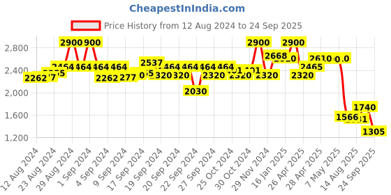ajio.com aarke ritu kumar Floral Print Shirt with Camisole aarke ritu kumar Price History Graph from 12 Aug 2024 to 24 Sep 2025