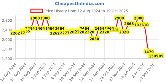 ajio.com aarke ritu kumar Floral Print Shirt with Camisole aarke ritu kumar Price History Graph from 12 Aug 2024 to 18 Oct 2025