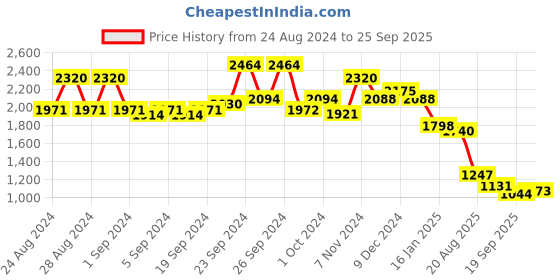 ajio.com aarke ritu kumar Floral Print Shirt with Camisole aarke ritu kumar Price History Graph from 24 Aug 2024 to 25 Sep 2025