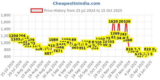 ajio.com aarke ritu kumar Floral Print Straight Kurta aarke ritu kumar Price History Graph from 25 Jul 2024 to 15 Oct 2025