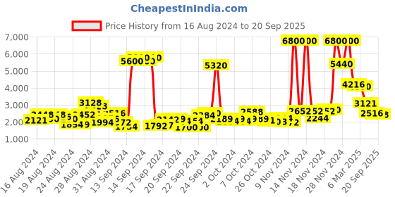 ajio.com aarke ritu kumar Floral Print Straight Kurta Suit Set aarke ritu kumar Price History Graph from 16 Aug 2024 to 20 Sep 2025