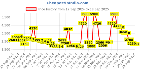 ajio.com aarke ritu kumar Floral Print Straight Kurta Suit Set aarke ritu kumar Price History Graph from 17 Sep 2024 to 18 Sep 2025