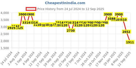 ajio.com aarke ritu kumar Floral Print Top with Camisole aarke ritu kumar Price History Graph from 24 Jul 2024 to 12 Sep 2025