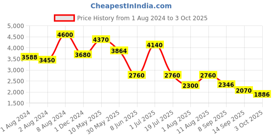 ajio.com aarke ritu kumar Floral Print Top with Palazzo Co-Ord Set aarke ritu kumar Price History Graph from 1 Aug 2024 to 3 Oct 2025