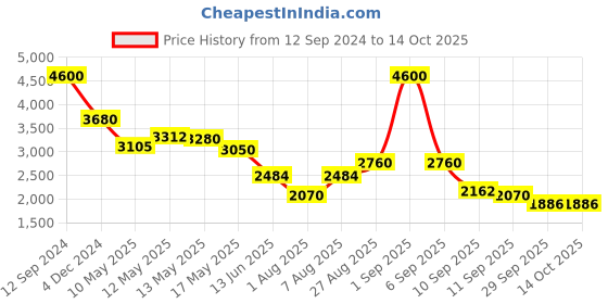 ajio.com aarke ritu kumar Floral Print Top with Palazzo Co-Ord Set aarke ritu kumar Price History Graph from 12 Sep 2024 to 14 Oct 2025