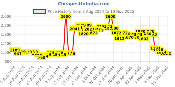 ajio.com aarke ritu kumar Floral Print Tunic aarke ritu kumar Price History Graph from 5 Aug 2024 to 9 Nov 2025