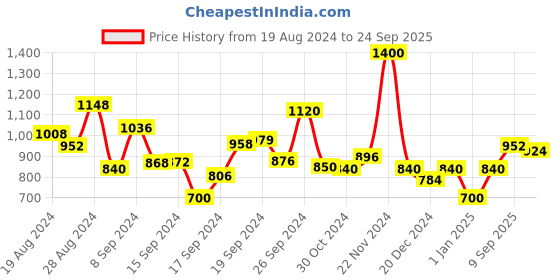 ajio.com aarke ritu kumar Floral Print V-Neck Kaftan with Inner aarke ritu kumar Price History Graph from 19 Aug 2024 to 24 Sep 2025
